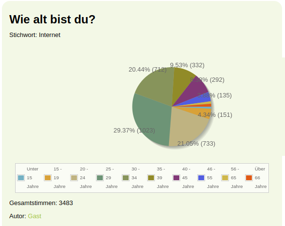 A poll result chart